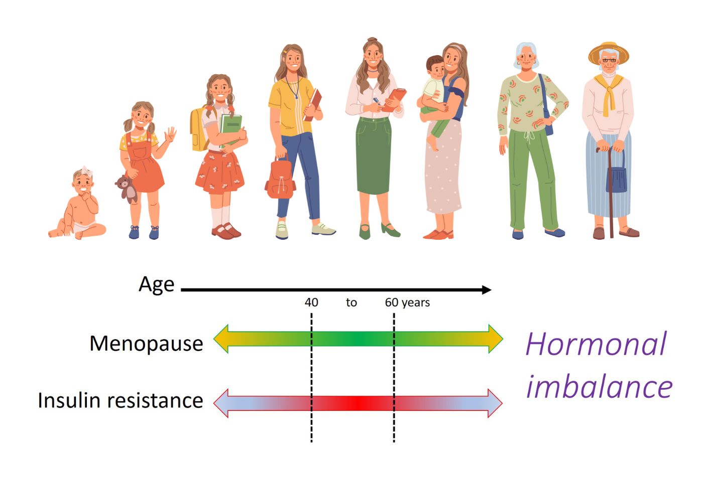 Menopause and insulin resistance