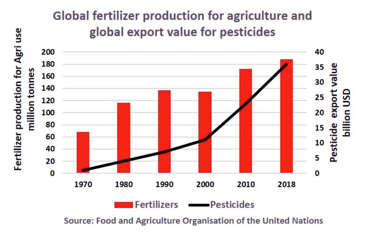 Production and export of fertilisers and pesticides