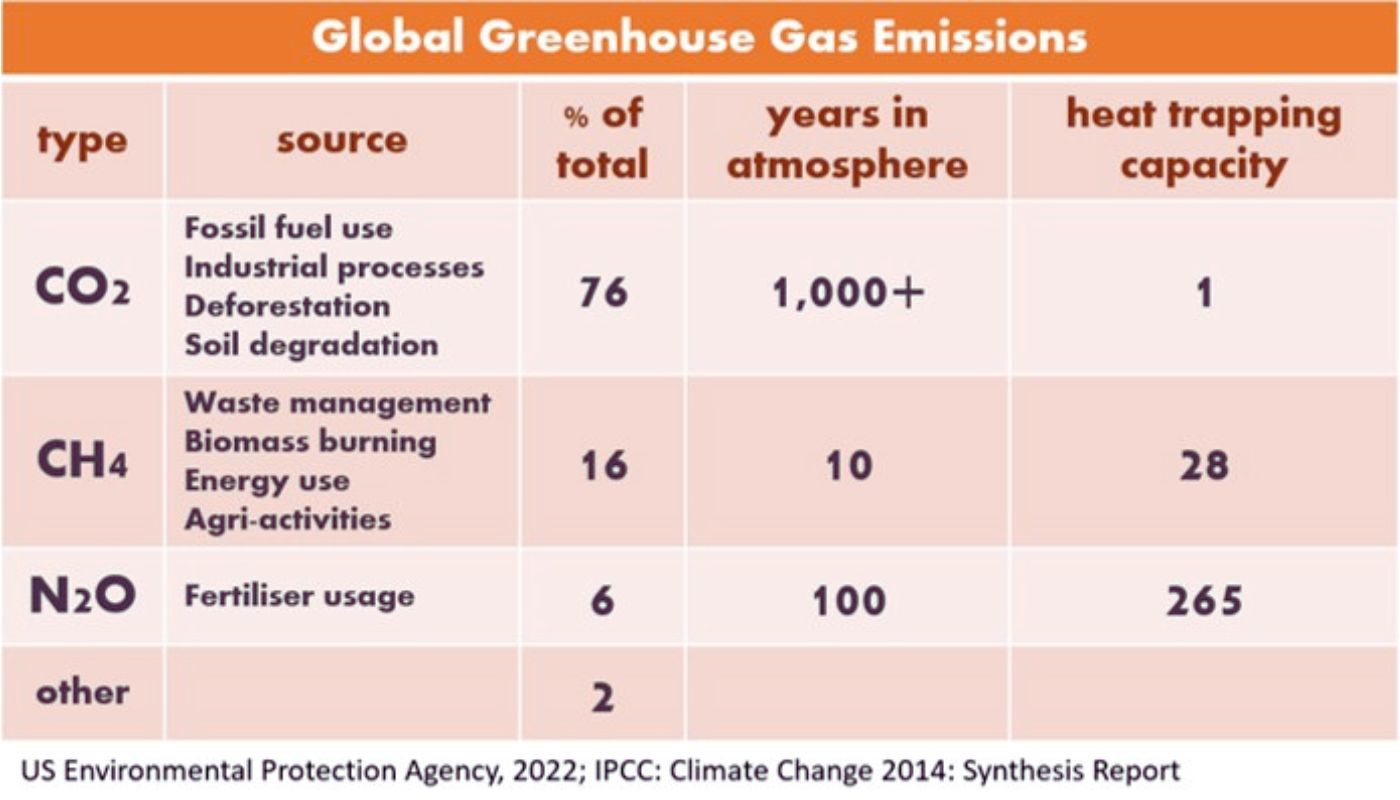 Global emissions impact - agriculture and climate