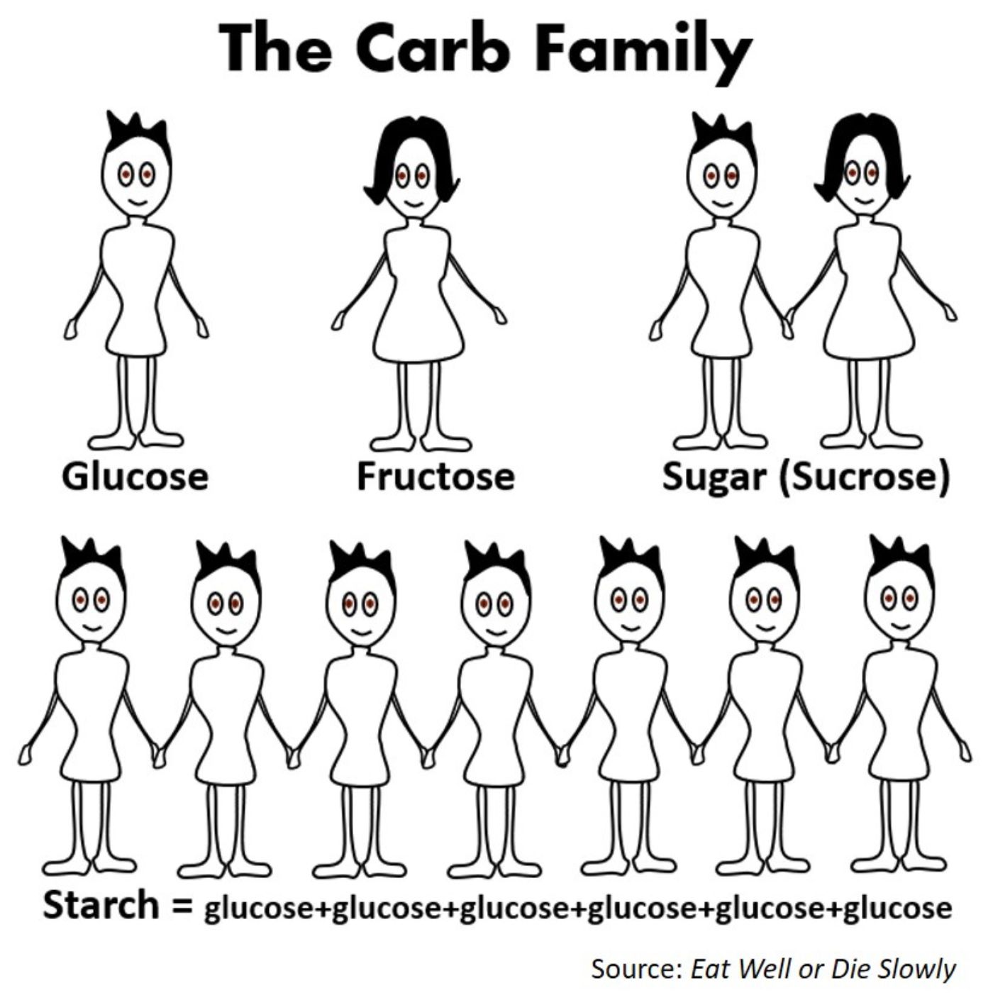 Sugar and starch addiction