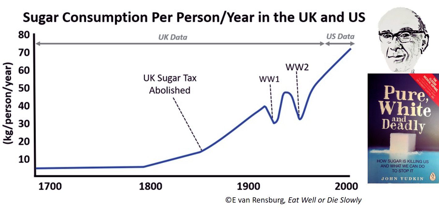 Chronic illness - Sugar consumption per person since 1700