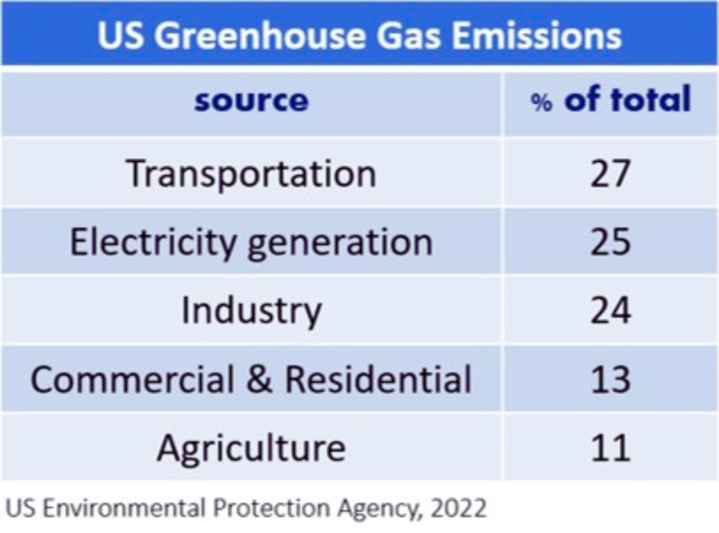Agriculture and climate - US greenhouse gas emissions